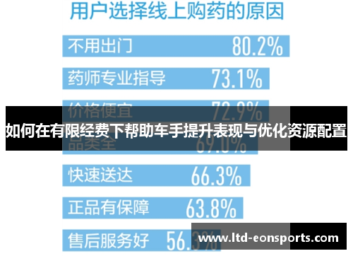 如何在有限经费下帮助车手提升表现与优化资源配置