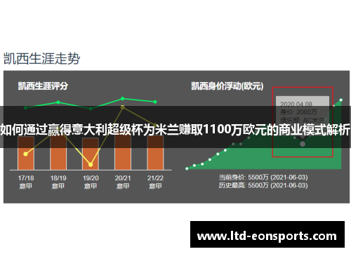 如何通过赢得意大利超级杯为米兰赚取1100万欧元的商业模式解析