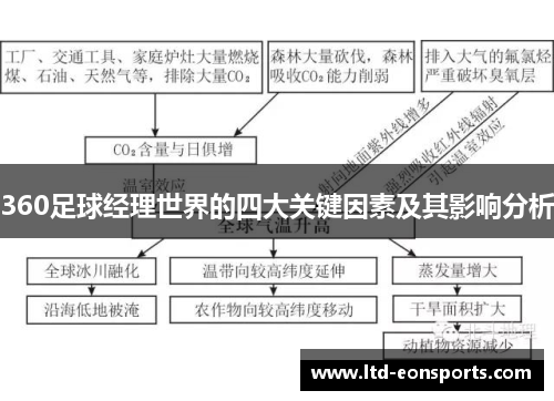 360足球经理世界的四大关键因素及其影响分析